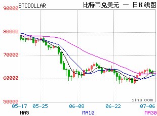 比特币跌穿6.2万美元,创逾4个月新低,较历史高位已腰斩