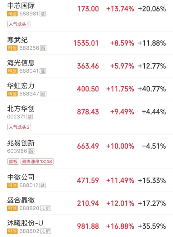 主要指数大涨，科创50暴力拉升涨超8.4%，半导体领涨，兆易创新、长电科技等多股涨停；多数股票仍飘绿 | A股收盘