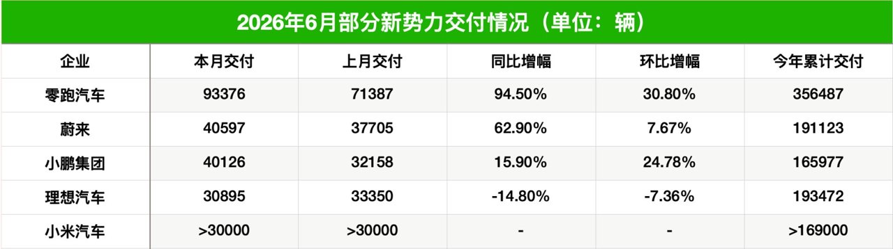 造车新势力半年考交卷 尚无一家年度销量目标达成...