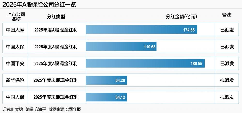 五大险企年内A股分红将超600亿元 中意人寿暂停分红夯实资本